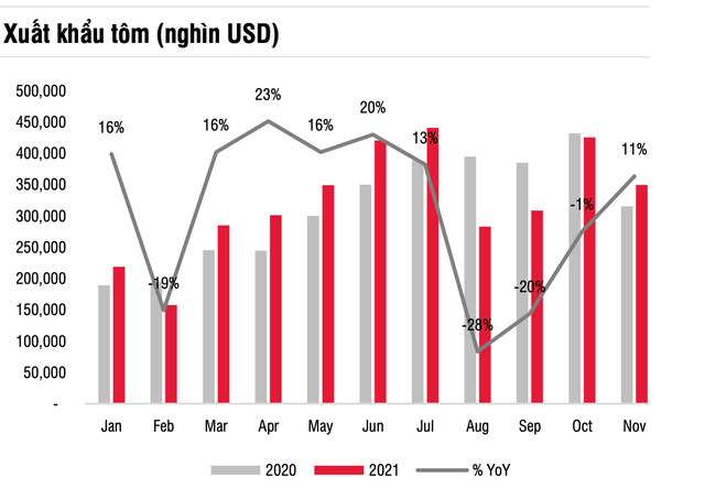 Hàng loạt cổ phiếu doanh nghiệp cá, tôm tím lịm: Việc định giá lại ngành trong năm 2022 sẽ có nhiều thách thức - Ảnh 2.