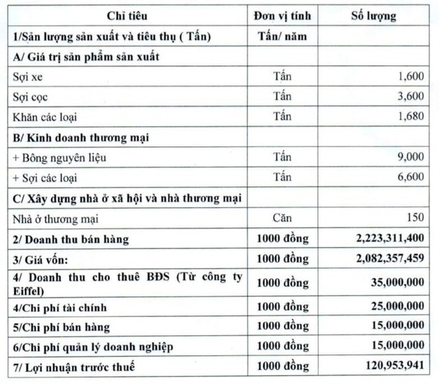 Damsan (ADS): Năm 2022 lên kế hoạch lãi 121 tỷ đồng tăng 68% so với chỉ tiêu năm ngoái - Ảnh 2.