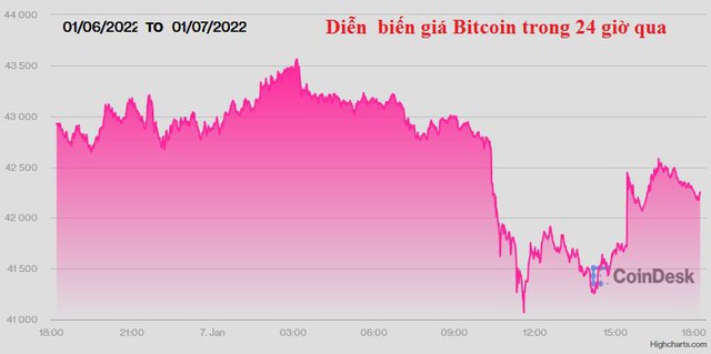 Bitcoin và các tiền điện tử tiếp tục bị bán tháo - Ảnh 1.