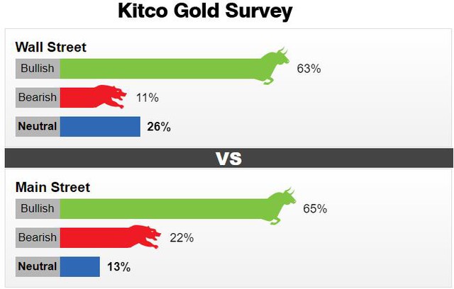 Triển vọng giá vàng rất khả quan sau tuần tăng 5% - Ảnh 2.