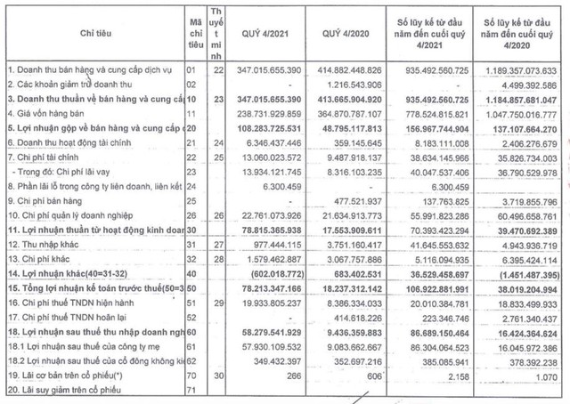 VC2: Quý 4 lãi 58 tỷ đồng cao gấp 6 lần cùng kỳ - Ảnh 2.