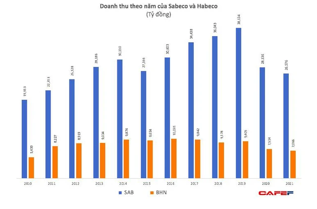 So găng lợi nhuận hai “ông lớn” ngành bia Sabeco và Habeco năm 2021 - Ảnh 3.