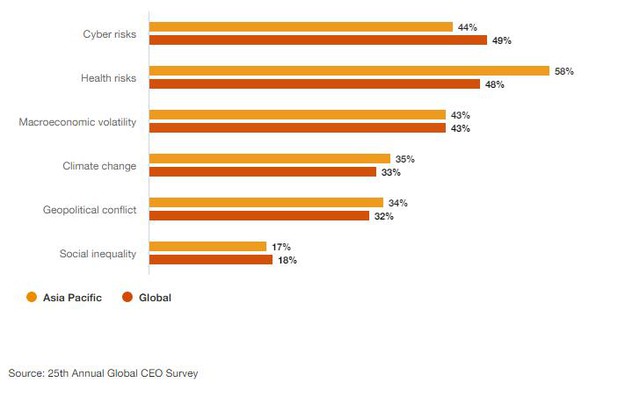 Khảo sát của PwC: CEO Châu Á – Thái Bình Dương lạc quan cao nhất trong một thập kỷ về tăng trưởng kinh tế toàn cầu - Ảnh 3.