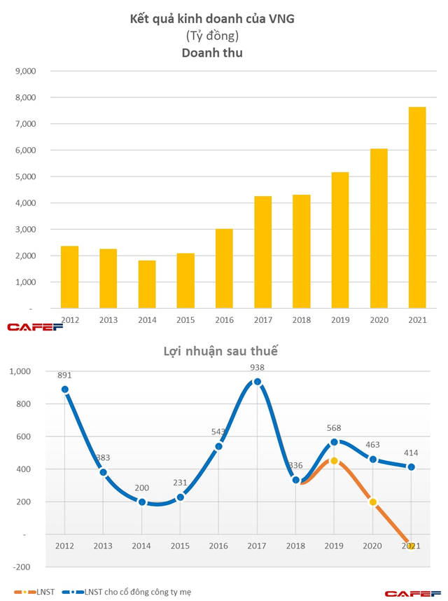 Kỳ lân VNG lỗ sau thuế 71 tỷ đồng năm 2021 do gánh khoản lỗ khoảng 1.200 tỷ của Zalo Pay - Ảnh 1.