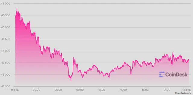 Các thị trường USD, Bitcoin và vàng biến động thất thường sau dữ liệu lạm phát nóng của Mỹ - Ảnh 2.