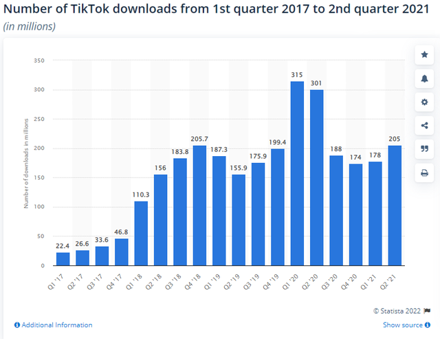 Giải mã sự lớn mạnh nhanh chóng của Tiktok góp phần khiến Facebook bị thổi bay 200 tỷ USD vốn hóa chỉ trong 1 ngày - Ảnh 1.