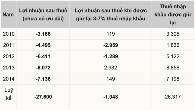 Vì đâu Nhà máy lọc dầu Nghi sơn lỗ 61.200 tỷ trong 3 năm đầu hoạt động trong khi Dung Quất (BSR) chỉ lỗ hơn 4.000 tỷ - Ảnh 1.