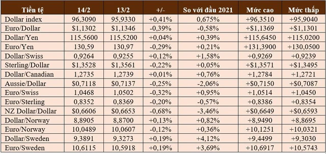 USD cao nhất 2 tuần, vàng cao nhất 3 tháng, Bitcoin cũng tăng - Ảnh 1.