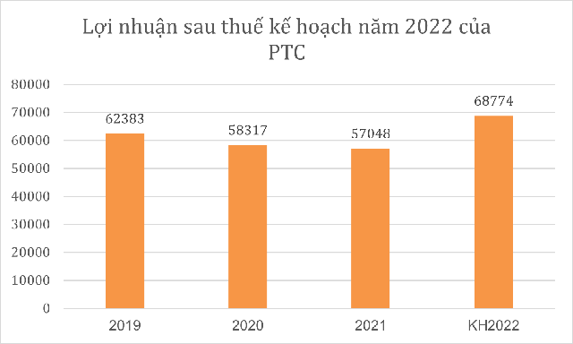 Sau đà tăng gấp 6 của cổ phiếu, PTC đổi chủ, đổi tên, đổi ngành nghề kinh doanh, tăng vốn lên 500 tỷ đồng - Ảnh 2.