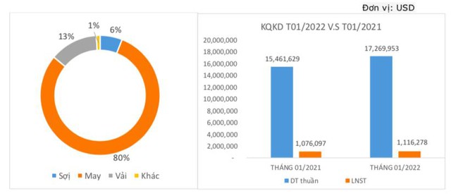 Dệt may Thành Công (TCM): Quý 1 lãi 25 tỷ đồng tăng 73% so với tháng 12/2021 - Ảnh 1.