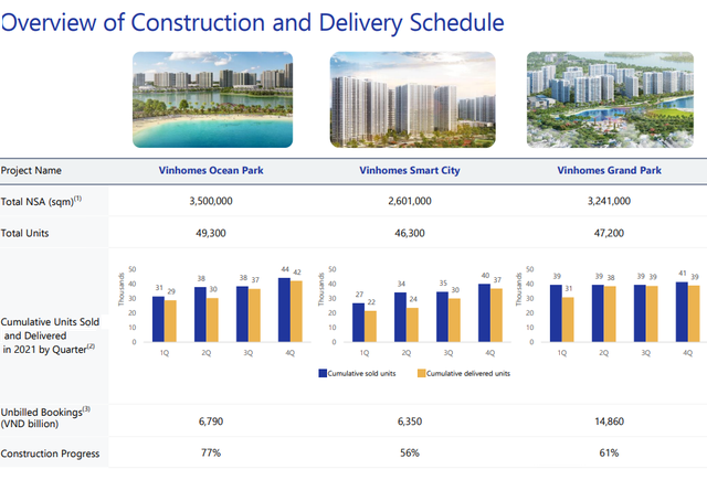 3 đại đô thị của VinHomes đã ghi nhận doanh thu ra sao? - Ảnh 1.