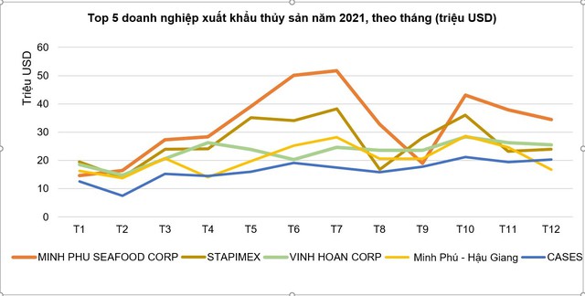 Vua tôm Minh Phú vs vua cá Vĩnh Hoàn: Ai đang vượt trội? - Ảnh 1.