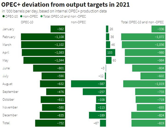 Thị trường dầu mỏ sẽ còn căng thẳng do sản lượng của OPEC  dễ giảm khó tăng - Ảnh 1.