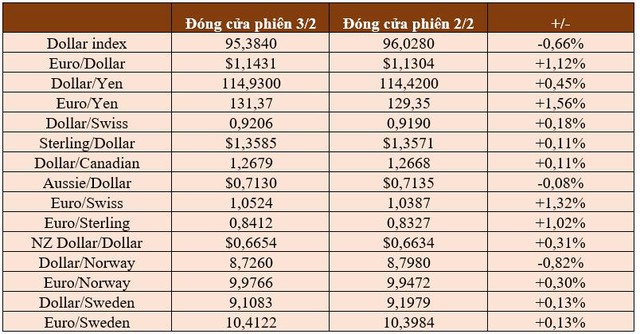 USD tuần này giảm mạnh nhất 2 năm, chứng khoán Mỹ sốc nặng bởi công ty mẹ của Facebook mất hơn 1/4 giá trị - Ảnh 2.