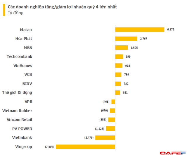 Các doanh nghiệp chủ chốt VN30 lời lãi ra sao trong quý 4? - Ảnh 2.