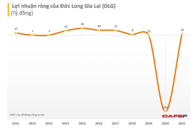 Đức Long Gia Lai (DLG): Năm 2021 lãi 14 tỷ đồng, liệu có thoát án huỷ niêm yết? - Ảnh 1.