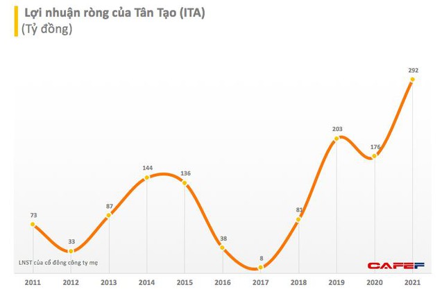 Tân Tạo (ITA): Năm 2021 lãi ròng 292 tỷ đồng – cao nhất trong vòng 10 năm qua - Ảnh 1.