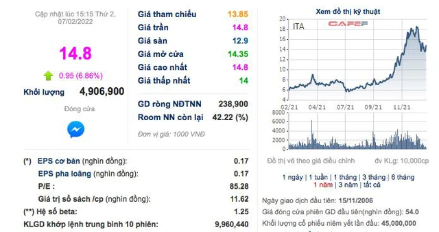 Tân Tạo (ITA): Năm 2021 lãi ròng 292 tỷ đồng – cao nhất trong vòng 10 năm qua - Ảnh 2.