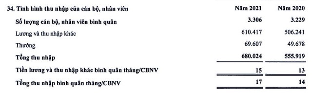 Thêm một ngân hàng tăng thu nhập cho cán bộ nhân viên tới 21%  - Ảnh 1.