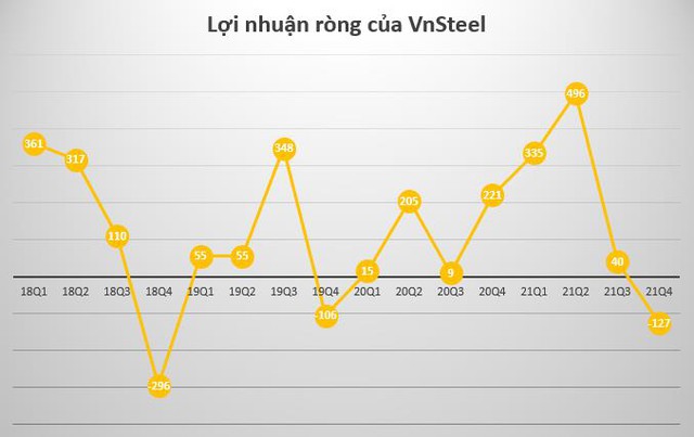 Gánh nặng chi phí giá vốn, VnSteel (TVN) báo lỗ 120 tỷ đồng trong quý 4/2021 - Ảnh 1.