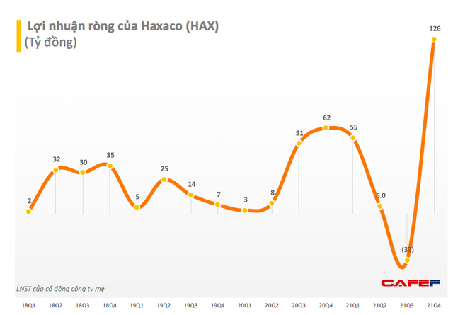 Xe Mercedes vẫn bán tốt trong đại dịch, Haxaco (HAX) báo lãi cao nhất trong lịch sử - Ảnh 1.