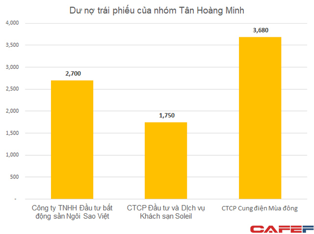 Tiếp tục huy động thêm hàng nghìn tỷ, dư nợ trái phiếu của nhóm Tân Hoàng Minh tăng mạnh lên hơn 8.100 tỷ đồng - Ảnh 1.