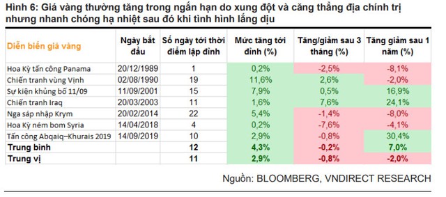 Giá vàng từng biến động ra sao trong các sự kiện xung đột quân sự quá khứ? - Ảnh 1.