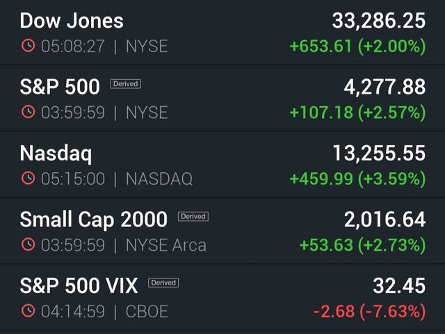 Chứng khoán Mỹ bùng nổ, Nasdaq tăng tới 3,6% trong khi thị trường hàng hóa đỏ lửa, dầu Brent chỉ còn 112 USD/thùng - Ảnh 1.