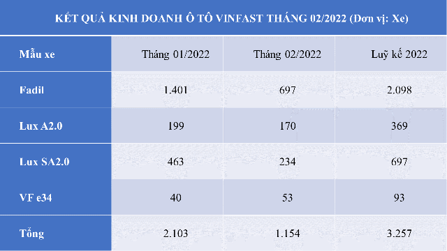 VinFast công bố kết quả kinh doanh tháng 2/2022: Doanh số các xe đồng loạt giảm - Ảnh 1.