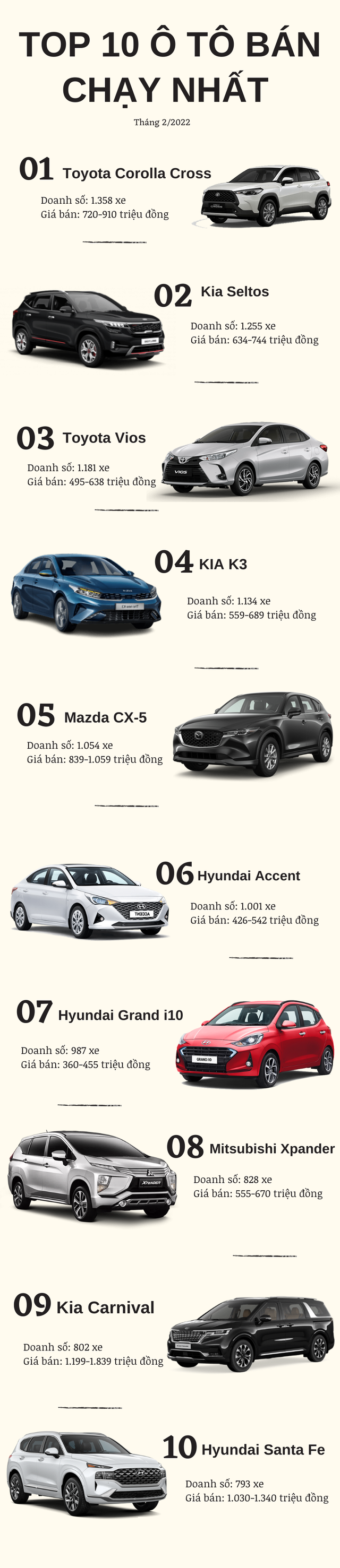 Top 10 ô tô bán chạy nhất tháng 2/2022: Toyota Corolla Cross dẫn đầu, Ford Ranger, Hyundai Tucson, VinFast Fadil... rời cuộc đua - Ảnh 1.