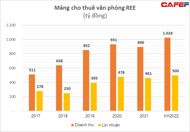 Không cần nhiều vốn đầu tư vẫn lãi hơn 600 tỷ đồng, biên lợi nhuận ròng hơn 67%, bất động sản mới là mảng lời nhất của REE - Ảnh 2.