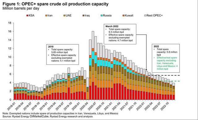 OPEC   có thể bơm thêm bao nhiêu dầu để hạ nhiệt cơn sốt giá? - Ảnh 2.