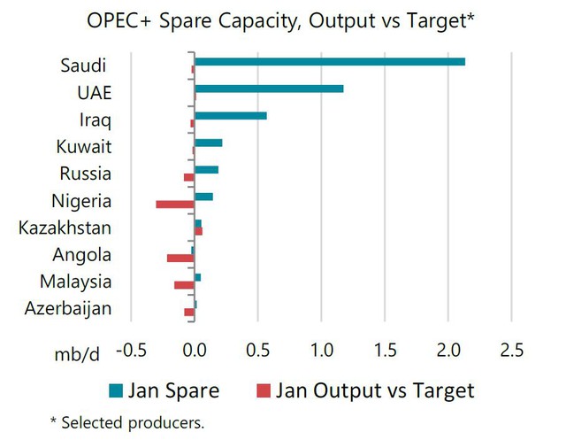 OPEC   có thể bơm thêm bao nhiêu dầu để hạ nhiệt cơn sốt giá? - Ảnh 3.