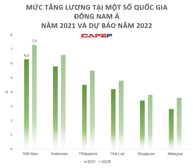 Mức tăng lương của lao động Việt Nam năm nay có cao hơn lạm phát? - Ảnh 1.