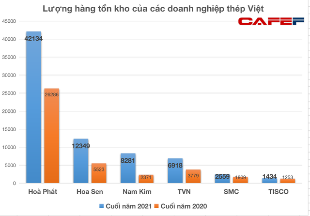 Có trong tay 42.000 tỷ tồn kho khi giá thép tăng nóng, EU cấm nhập sắt thép từ Nga nhưng Hoà Phát lại bị điểm huyệt bởi giá than phi mã - Ảnh 1.