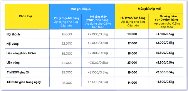 Sàn thương mại điện tử bất ngờ giảm đến 40% chi phí vận chuyển giữa lúc giá xăng tăng nóng - Ảnh 1.