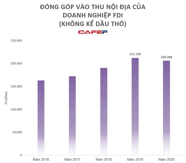 Doanh nghiệp FDI tăng doanh thu vẫn đua nhau báo lỗ, Shopee âm vốn chủ sở hữu cả nghìn tỷ - Ảnh 2.