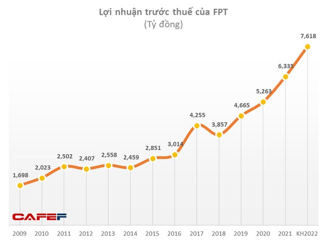 FPT thay đổi nhân sự thượng tầng: Nhiều lãnh đạo rời Hội đồng quản trị nhưng 3 cựu thần vẫn tiếp tục gồng gánh - Ảnh 1.