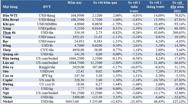 Thị trường ngày 19/3: Giá dầu đi ngang, vàng, nickel, lúa mì hạ nhiệt, quặng sắt tăng - Ảnh 1.