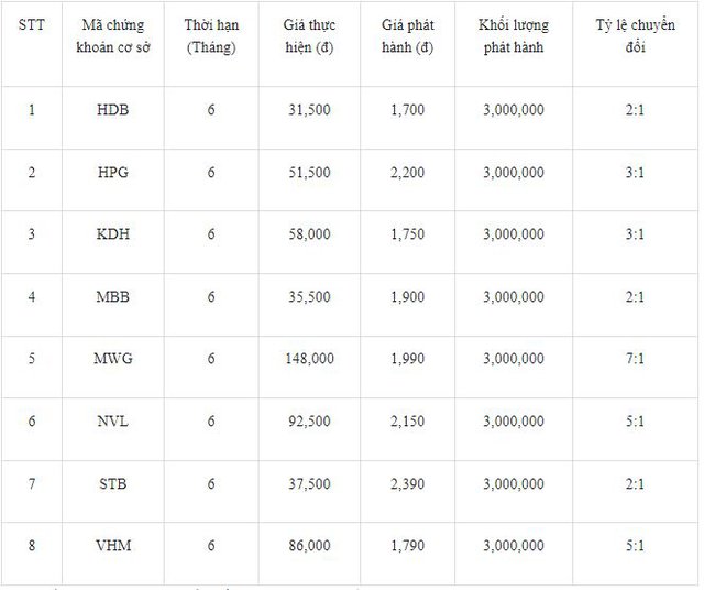 VCSC phát hành 8 mã chứng quyền có đảm bảo (CW) trong tháng 3 - Ảnh 1.