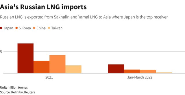 Các nhà nhập khẩu khí đốt châu Á phản ứng ra sao trước việc Nga yêu cầu thanh toán bằng tiền rúp? - Ảnh 1.