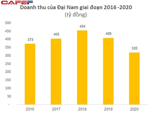 Sở hữu loạt đất vàng Dương, công ty Đại Nam của bà Phương Hằng liên tục báo lỗ cả trăm tỷ mỗi năm một cách khó hiểu, âm nặng vốn chủ với khoản nợ phải trả hơn 6.000 tỷ - Ảnh 1.