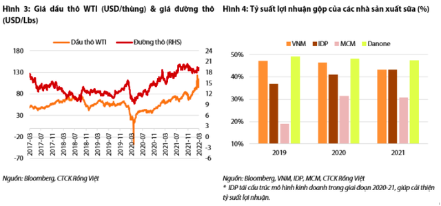 Giá nguyên vật liệu và logistics đột biến đang ăn mòn lợi nhuận: Áp lực bao trùm ngành sữa và chị đại Vinamilk - Ảnh 3.