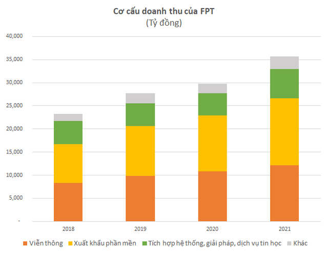 Không chỉ kiếm tỷ đô từ viết code - lắp mạng, giáo dục đang thành mỏ vàng mới của FPT: Tăng trưởng liên tục 30-40%/năm giữa đại dịch, thu về hơn 3.000 tỷ năm 2021 - Ảnh 4.