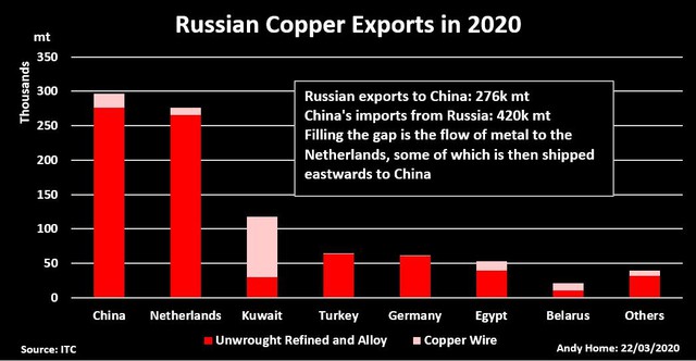 Kim loại đồng ‘bình thản’ giữa cuộc khủng hoảng Nga-Ukraine? - Ảnh 1.