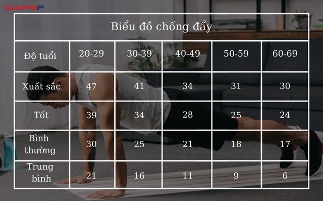 Chống đẩy là bài tập thể dục phổ biến thứ 2 sau chạy bộ: Đàn ông sau 50 tuổi thực hiện hàng ngày sẽ giúp giảm nguy cơ bệnh tim mạch đến 96% - Ảnh 1.