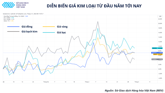 Giá đồng tiết lộ những gì về tình hình sức khỏe của nền kinh tế thế giới? - Ảnh 1.