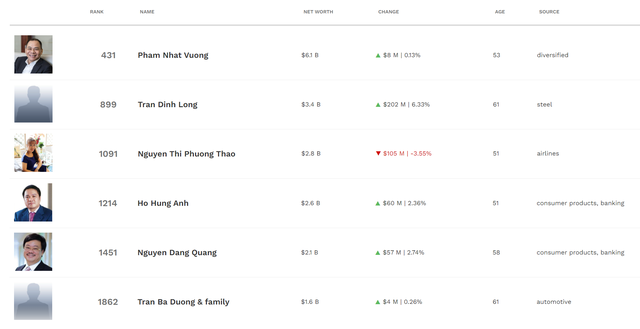 Thừa thắng xông lên, Vua Thép Trần Đình Long lọt top 900 tỷ phú giàu nhất thế giới  - Ảnh 1.