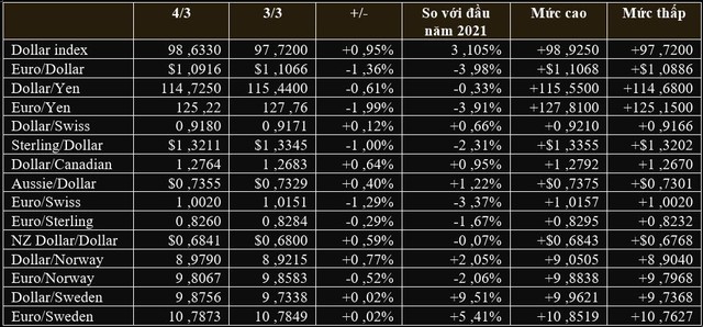 USD và vàng tăng vọt, Euro chạm đáy 2 năm - Ảnh 2.