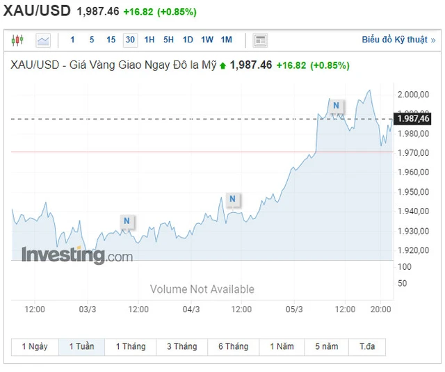 Giá vàng vượt mốc 2.000 USD/ounce và có thể tiếp tục tăng do xung đột Nga - Ukarine - Ảnh 1.
